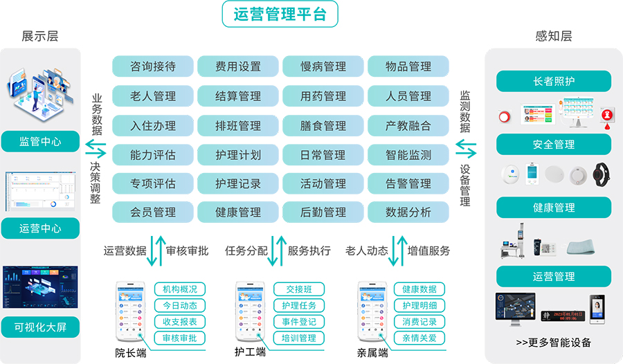 122cc太阳集成官网智慧机构养老解决规划.jpg 122cc太阳集成官网智慧机构养老解决规划.jpg