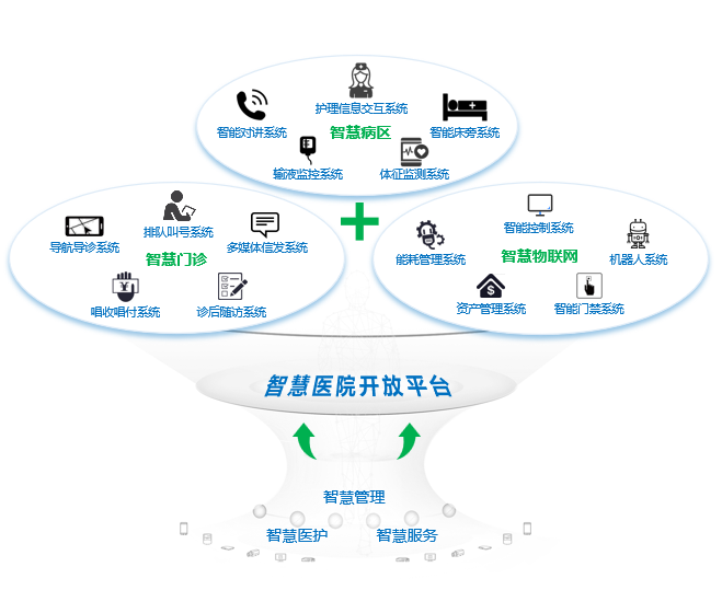122cc太阳集成官网智慧医院物联网架构.png