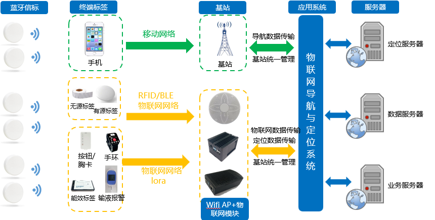 122cc太阳集成官网智慧医院物联网组网拓扑图.png